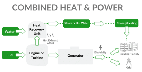 https://energimizer.co.uk/wp-content/uploads/2024/03/CHP-Combined-Heat-and-Power.png